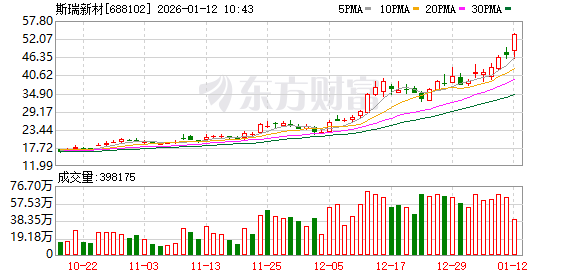 斯瑞新材股价又创新高，今日涨6.39%