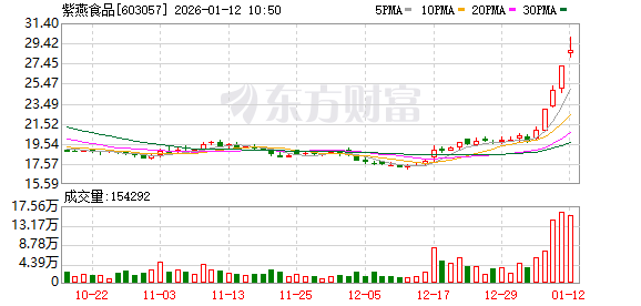 紫燕食品录得4天3板