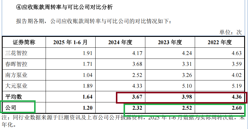 新涛智控IPO：盈利连降两年还裁员 实控人拿走巨额分红 前五大客户收入占比约是同行4倍却称具有行业必然性