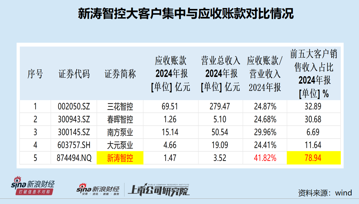 新涛智控IPO：盈利连降两年还裁员 实控人拿走巨额分红 前五大客户收入占比约是同行4倍却称具有行业必然性
