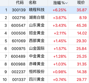 贵金属板块集体爆发！现货黄金首度突破4600美元关口，降息预期+地缘风险双重驱动