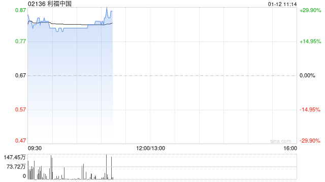 利福中国早盘大涨逾24%下周三将举行董事会会议 建议宣派特别股息