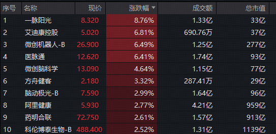 脑机接口、AI医疗引爆，港股通医疗主题指数开年7连涨！T+0投资利器来袭，159137上市交易，实时成交逾亿元图1