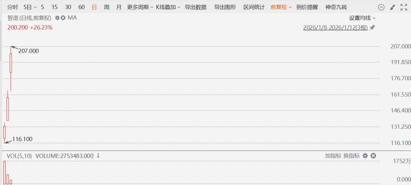 智谱飙升超30%，股价突破200港元大关，市值突破900亿