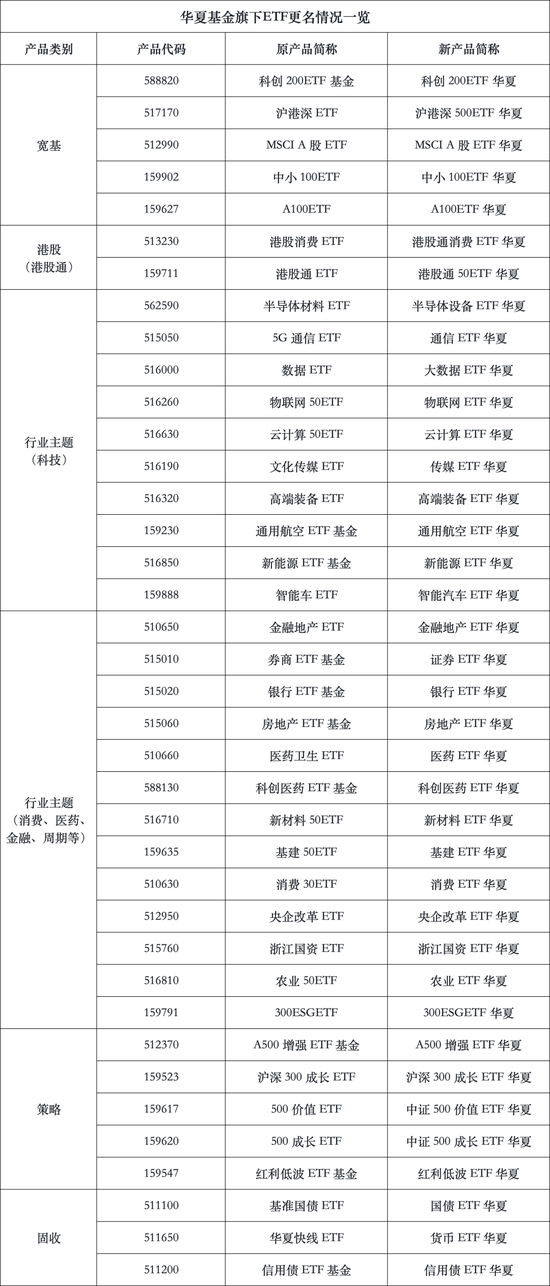 华夏基金旗下38只ETF集体更名