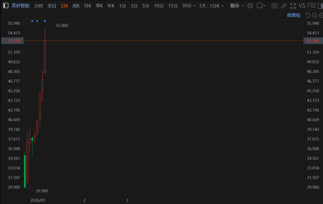 港股异动丨英矽智能盘中大涨17%，股价创上市新高，市值超300亿港元