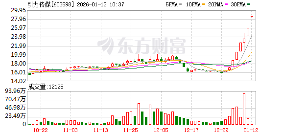 引力传媒录得6天5板