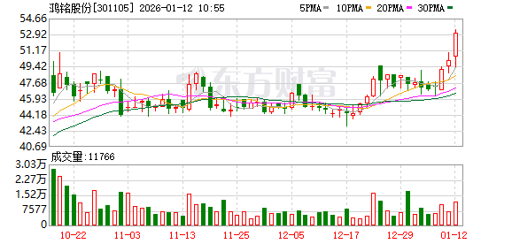 鸿铭股份涨5.45%，股价创历史新高