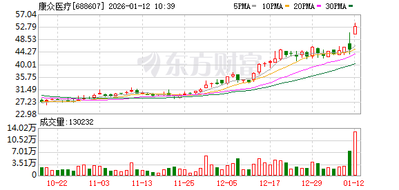 康众医疗盘中涨停