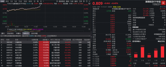 商业航天狂掀涨停潮！天银机电20CM涨停，中国卫星、航天电子等多股涨停封板，通用航空ETF(159231)暴涨8.45%