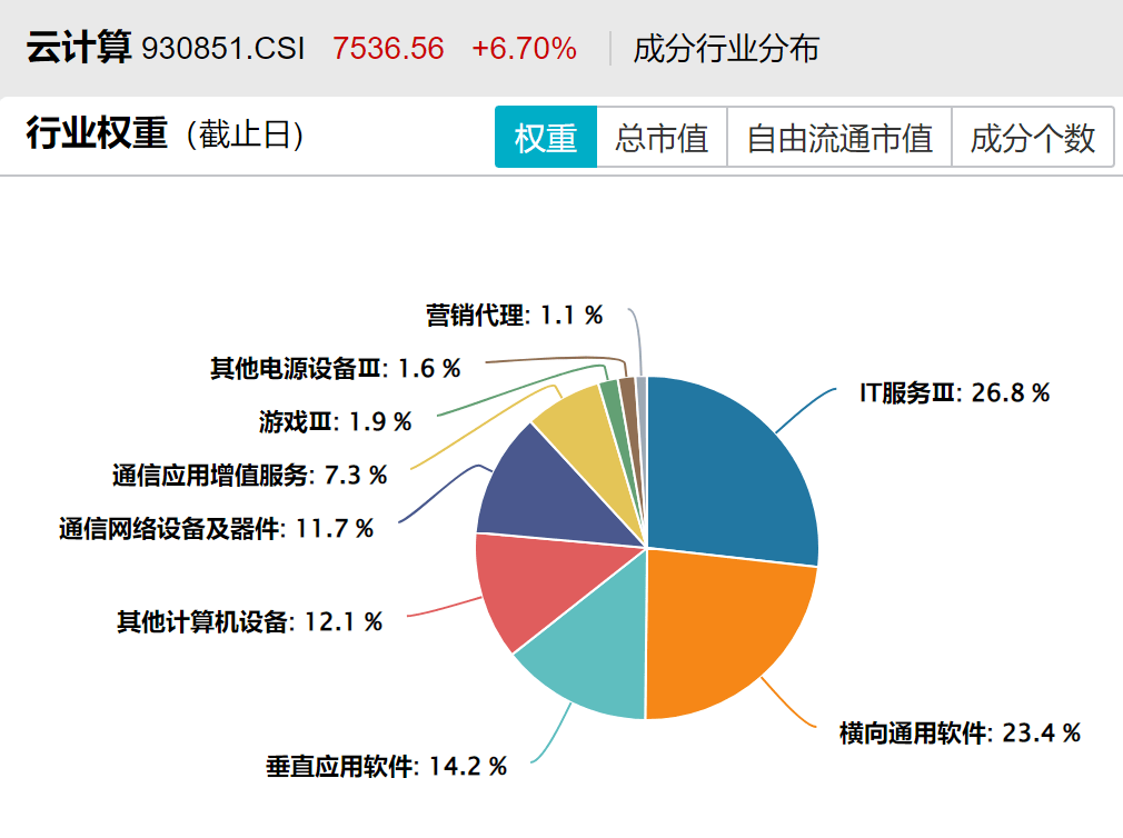 AI应用行情全面爆发！云计算ETF（159890）拉涨6.76%，机构：看好垂类应用加速开发