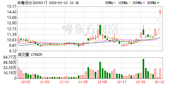 中衡设计连收3个涨停板