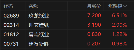 港股异动丨纸业股再度活跃，玖龙纸业涨6.5%续刷阶段新高，月内累计升幅达22%