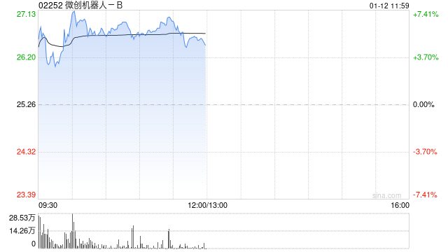 微创机器人-B盘中涨超7% 微创机器人近期完成全球首例大模型自主手术动物实验