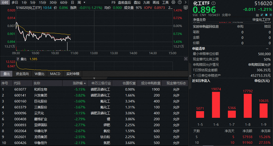 倒车接人？热门板块突然熄火，化工ETF（516020）跌超1%！机构看好中长期修复逻辑