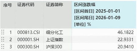 倒车接人？热门板块突然熄火，化工ETF（516020）跌超1%！机构看好中长期修复逻辑