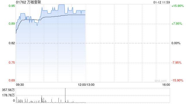 万咖壹联盘中涨超15% GEO将成为AI营销领域快速增长方向