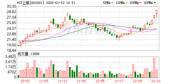 *ST立航录得6天3板