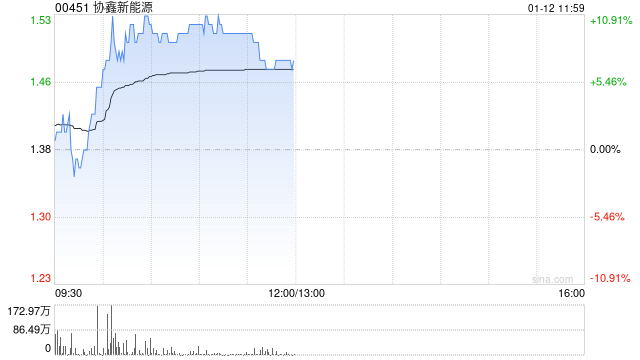 协鑫新能源盘中涨超10% 本月内股价累计涨幅已超80%