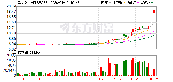【盘中播报】信科移动-U盘中涨停