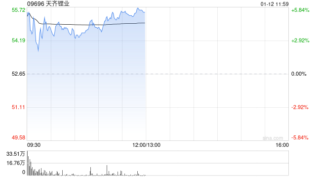 锂业股早盘上扬 天齐锂业及赣锋锂业均涨超3%
