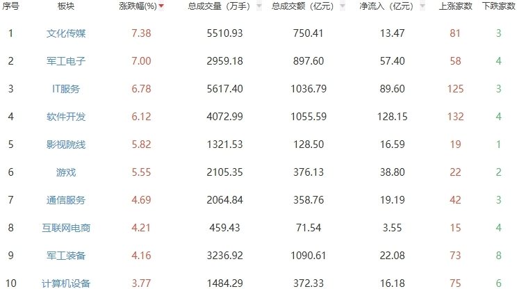 午评：沪指半日涨0.75% 文化传媒板块走强