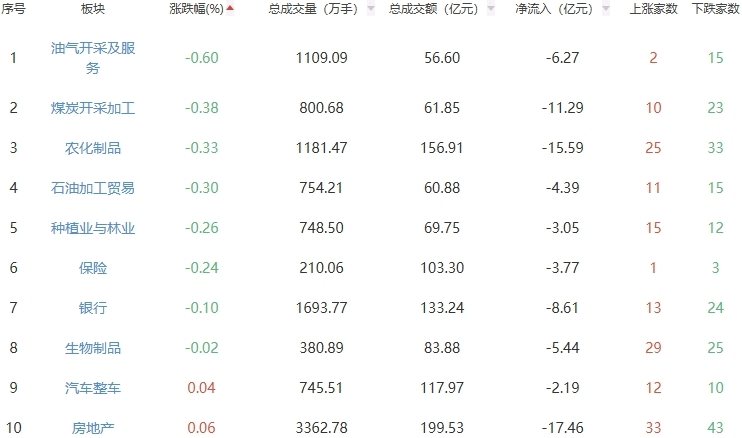 午评:沪指半日涨0.75% 文化传媒板块走强