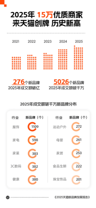 天猫2025年度新品牌发展报告：超15万个优质商家开店创牌 历史新高图1
