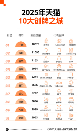 天猫2025年度新品牌发展报告：超15万个优质商家开店创牌 历史新高图3
