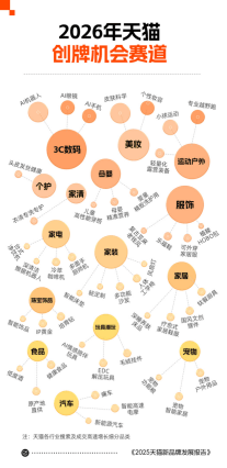 天猫2025年度新品牌发展报告：超15万个优质商家开店创牌 历史新高
