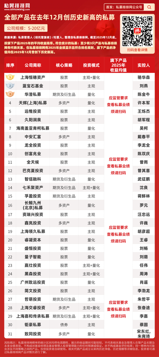 幻方、明汯、诚奇等96家私募业绩创历史新高！期货类私募异军突起，金银大涨贡献？图3