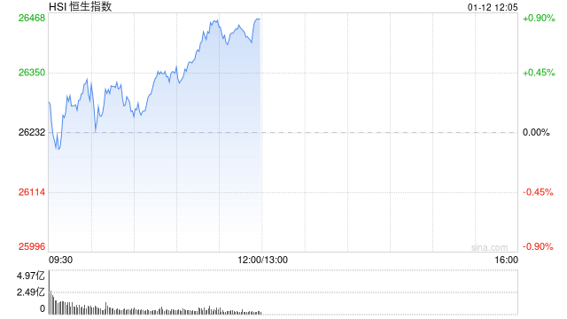 港股午评：恒指涨0.86% 科指涨2.08% 科网股普涨 AI概念股强势 智谱涨超31% 美团涨超7%图1
