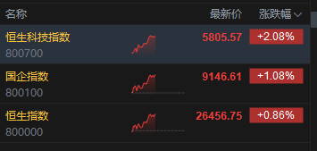 港股午评：恒指涨0.86% 科指涨2.08% 科网股普涨 AI概念股强势 智谱涨超31% 美团涨超7%图2