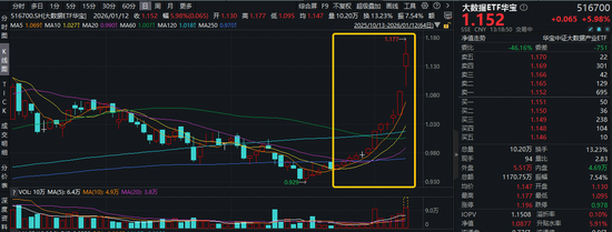 暴涨8%！大数据ETF华宝（516700）冲击12连阳！GEO概念强势，易点天下等6股涨停！GEO是什么？一文搞懂！