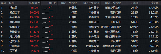 暴涨8%！大数据ETF华宝（516700）冲击12连阳！GEO概念强势，易点天下等6股涨停！GEO是什么？一文搞懂！