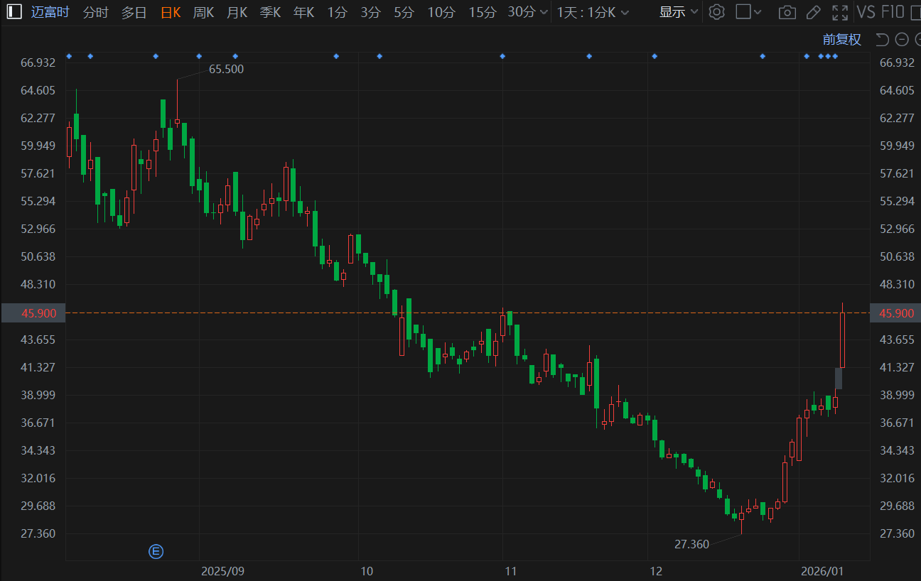港股异动丨迈富时大涨超18%，9个交易日累计涨幅超40%，股价创近3个月新高