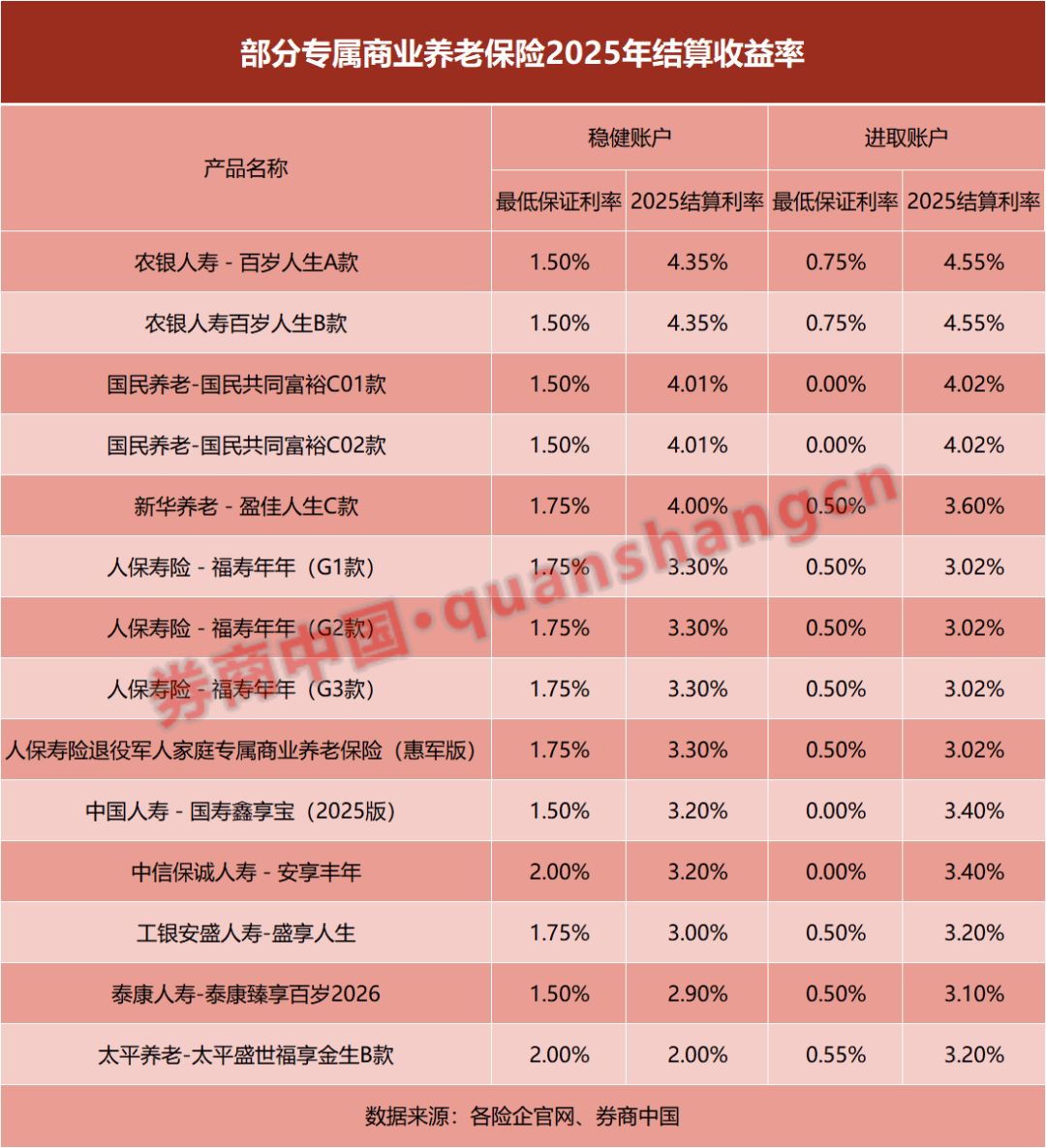 专属养老保险，2025年收益率出炉