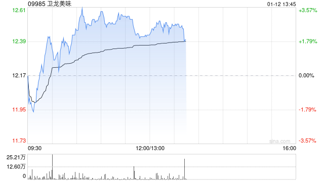 卫龙美味早盘涨超3% 管理层展望今年魔芋产品可实现稳健增长