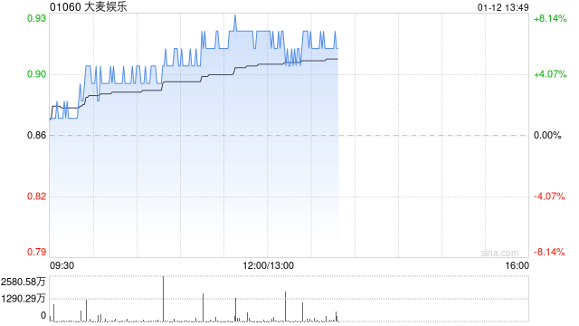 影视股午后上扬 大麦娱乐涨超4%猫眼娱乐涨超3%