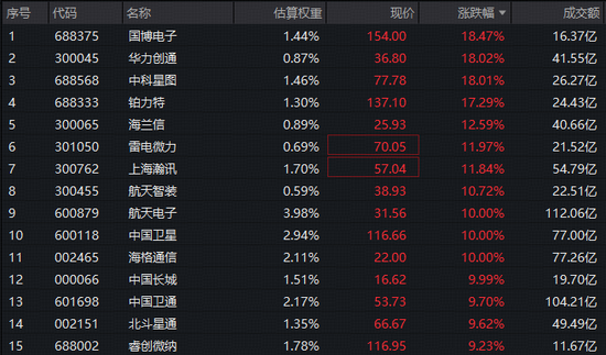 商业航天领涨市场，军工全线狂飙！512810再度暴涨逾5%，11股涨超10%，航天电子7天5板图1