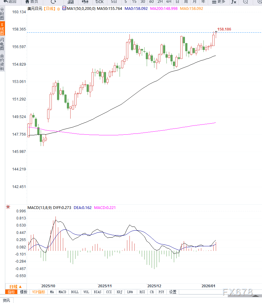 美元兑日元震荡走高，短期或将向上加速