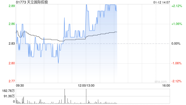 天立国际控股获执行董事罗实增持100万股