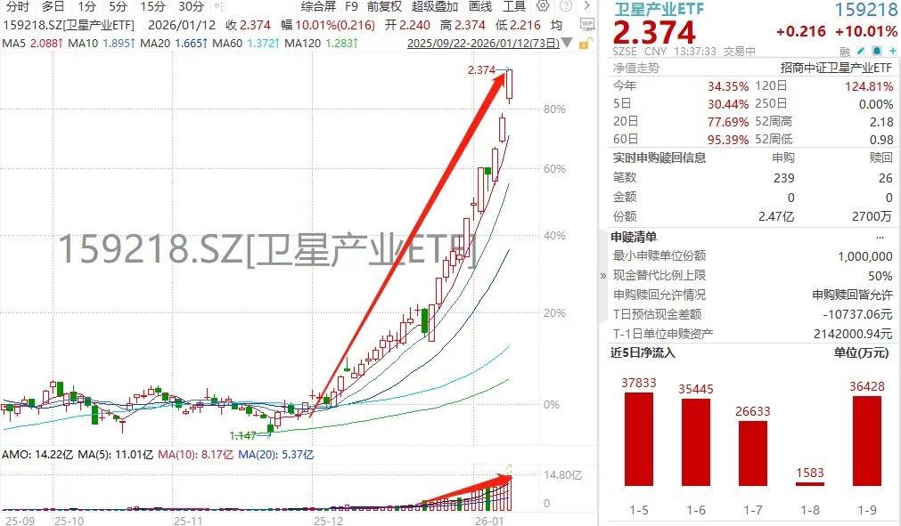 再创纪录！5亿资金狂扫，卫星产业ETF(159218)量价齐飙再刷新高，航天电子、中国卫星封死涨停