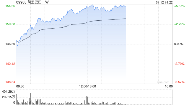 阿里巴巴-W午前涨近5% 中信证券维持“买入”评级