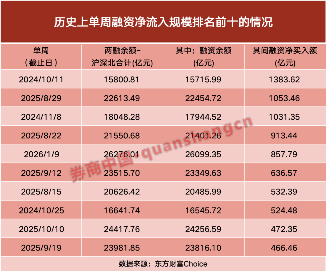 “扫货”逾800亿！开年首周，两融资金加速涌入！