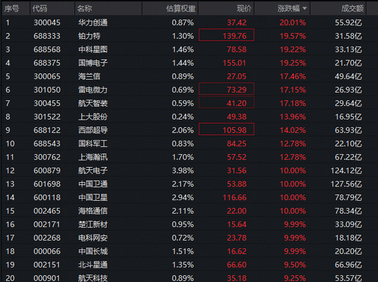 军工股炸裂暴涨，军工ETF华宝（512810）狂飙逾7%，溢价同步冲高！ 8股涨停，华力创通20CM封板图1