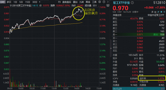 军工股炸裂暴涨，军工ETF华宝（512810）狂飙逾7%，溢价同步冲高！ 8股涨停，华力创通20CM封板图2