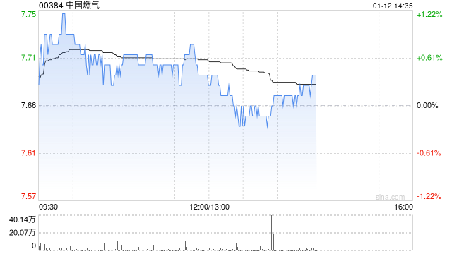 瑞银：维持中国燃气的“买入”评级 目标价由8.2港元上调至8.9港元