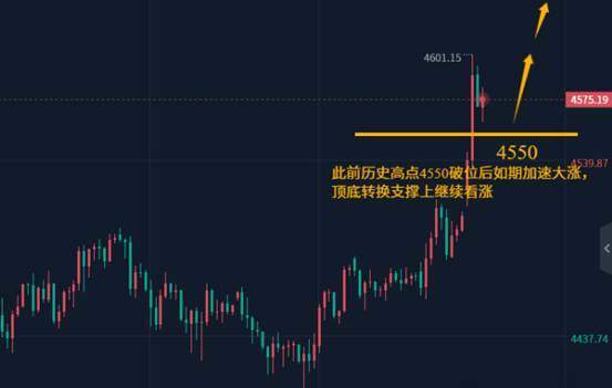 陈峻齐：黄金，无限看高不猜顶