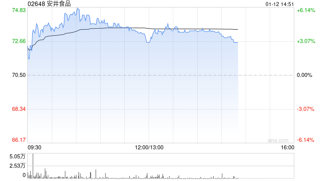 高盛：安井食品管理层料今年主营业务收入录双位数增长 评级“买入”